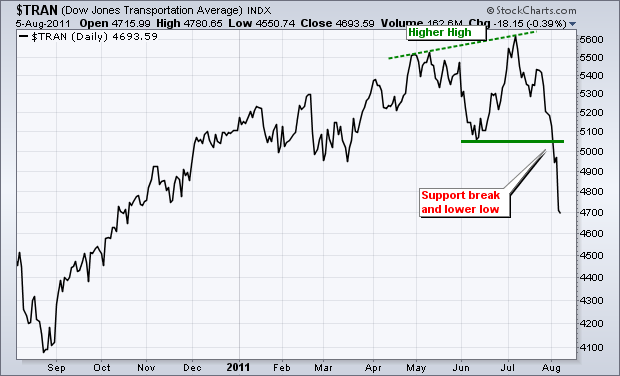 Buy the Higher Low and Sell the Lower High