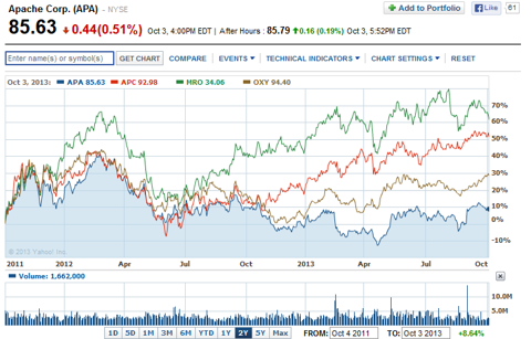 Buy The LowDividend Yield And Sell The HigherYielding Stoc Apache Corporation (NYSE APA)