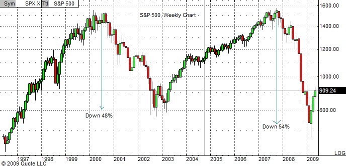 BuyandHold Versus Market Timing