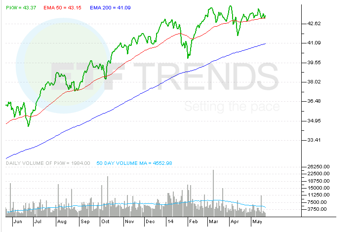 ETF Spotlight PowerShares Buyback Achievers ETF (PKW)