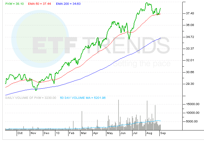 Buyback ETFs