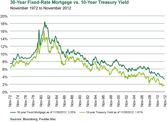 Buying and Selling Treasury Notes and Bonds