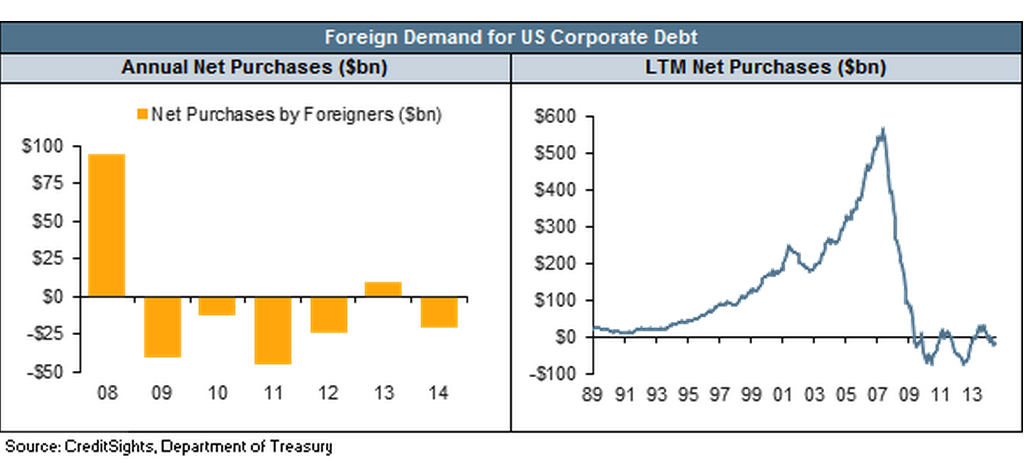 Buying corporate bonds on the cheap