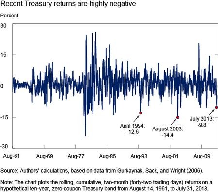 Buying Zero Coupon Bonds 10 Tips