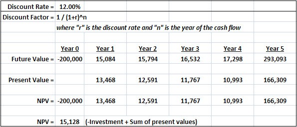 Discounted Cash Flow Formula Example