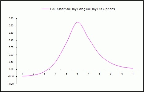 Calendar Spread Option Strategy Calendar Spread Option Strategy