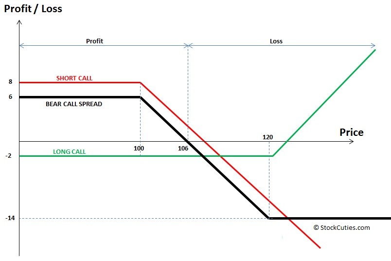 Call Spreads by