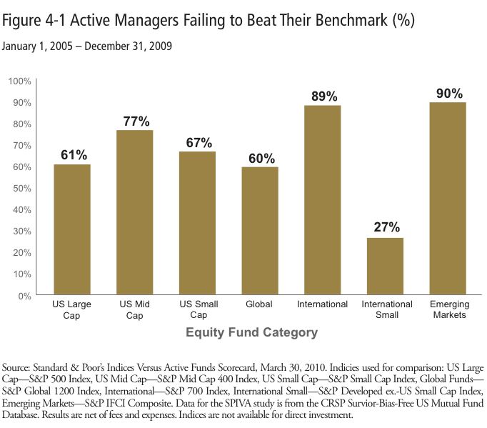 Can Active Investing Beat The Market