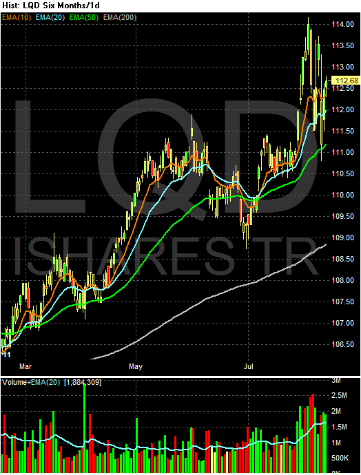 Can the Rally in Corporate Bonds and LQD Continue