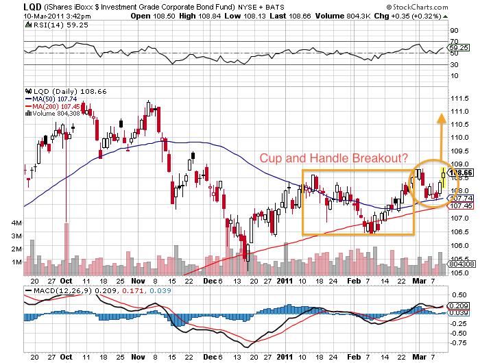 Can the Rally in Corporate Bonds and LQD Continue