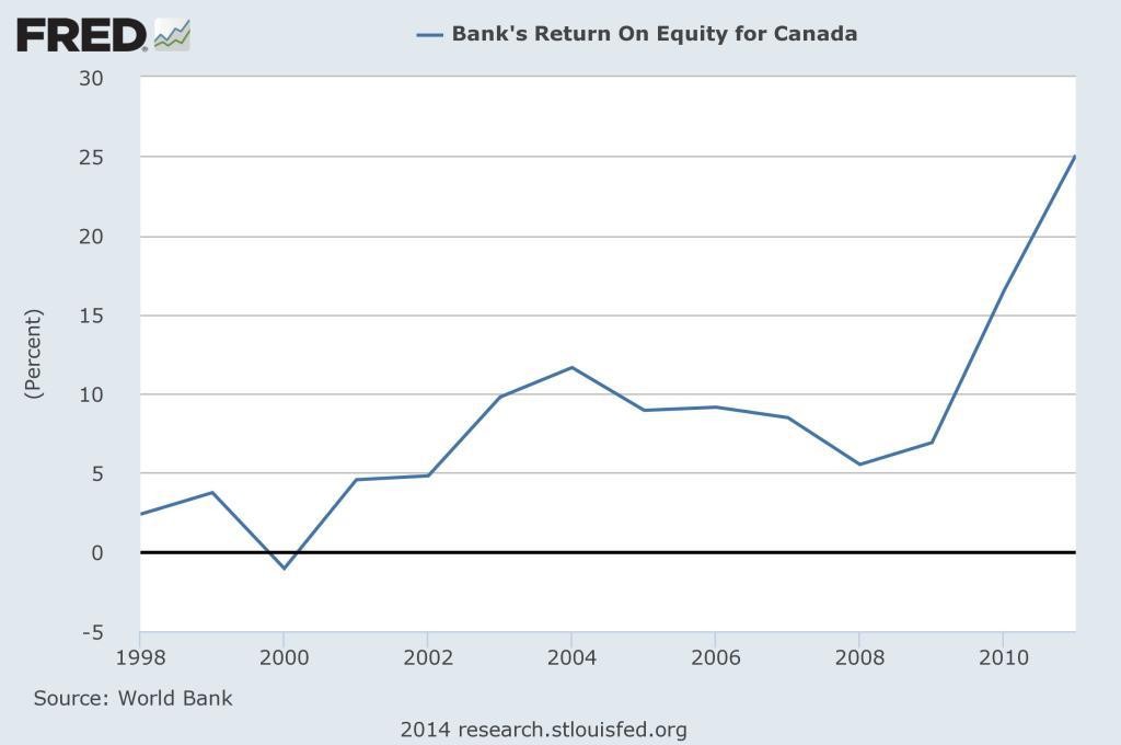 Canadian Banking System Exposed