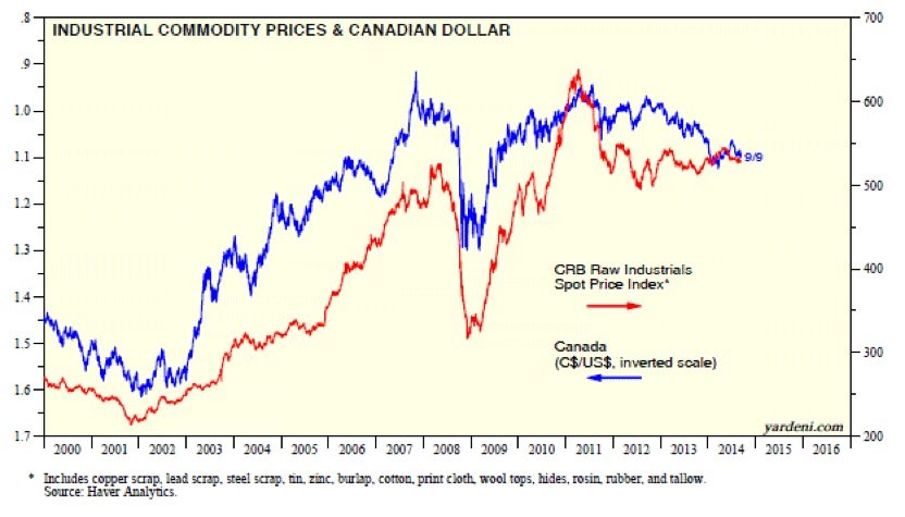 Canadian Dollar A Commodity Currency