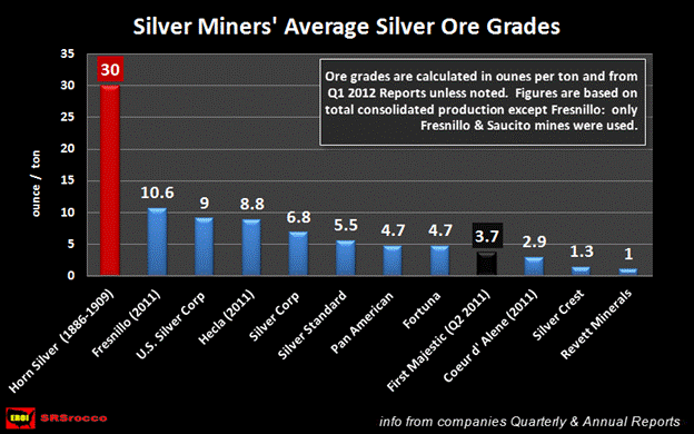 Canadian Gold Mining Company Average Gold Ore Value Chart