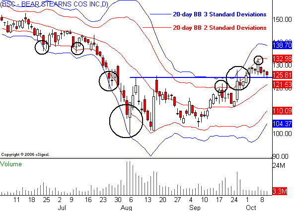 Candlestick Chart The Stock Charting Edge