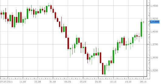 Candlestick chart