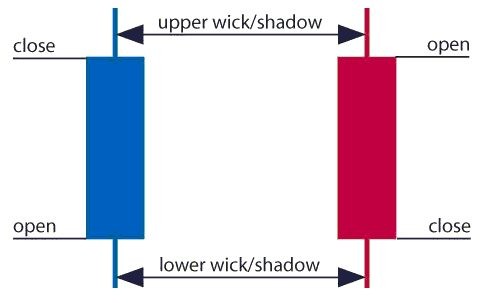 Candlestick Charting