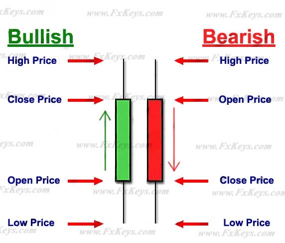 Candlesticks (Stock market) Definition Online Encyclopedia