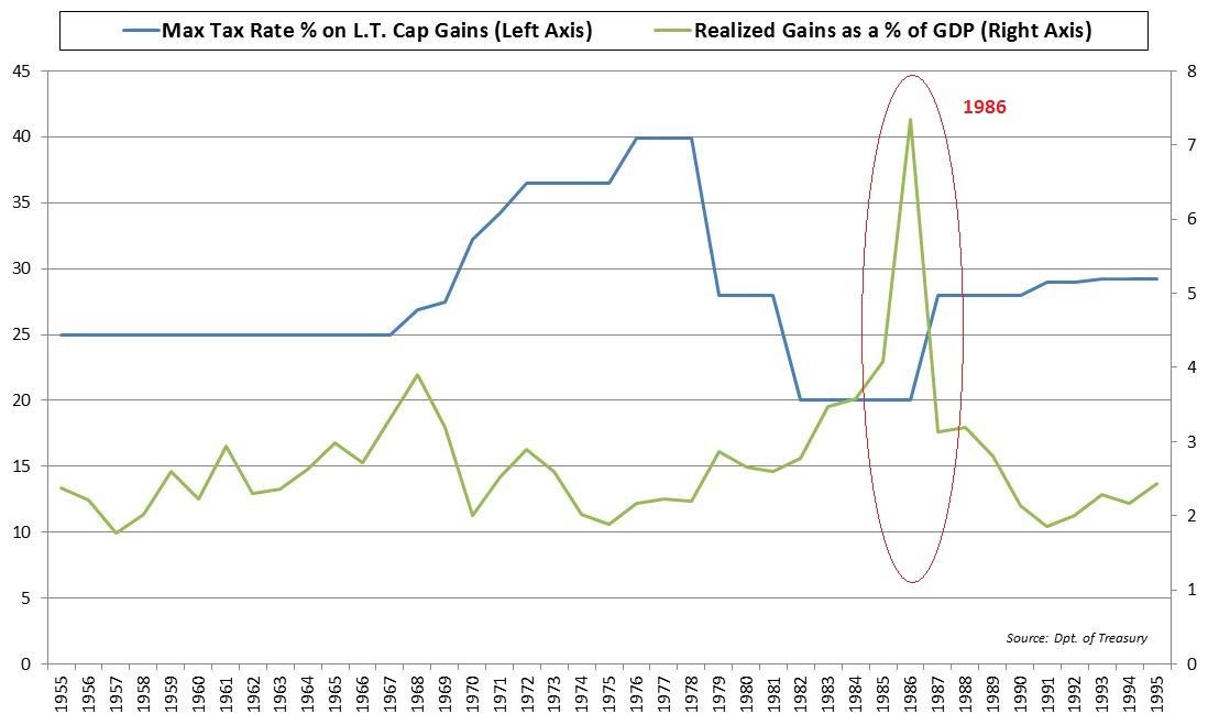 Capital Gains Rates For Long Term