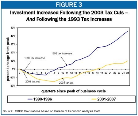 Capital Gains Tax Cuts For Middle Income Investors