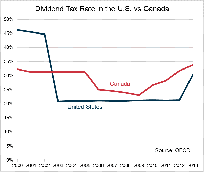 Capital Gains Tax Cuts For Middle Income Investors