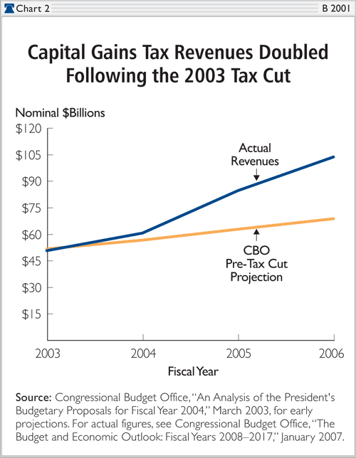 Capital Gains Tax hike