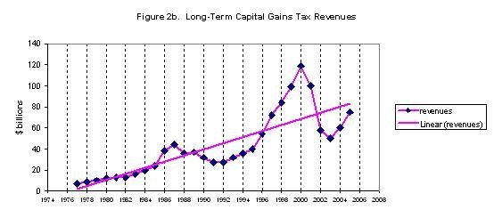 Capital Gains Tax hike