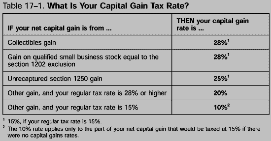 Capital Gains Tax Rates and how to deduct Capital Losses