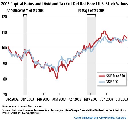 Capital gains tax rates must go up to lower income inequality