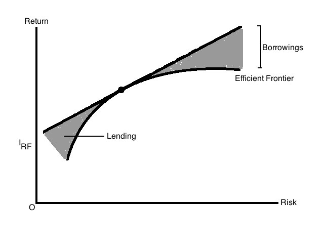 Security market line Wikipedia the free encyclopedia