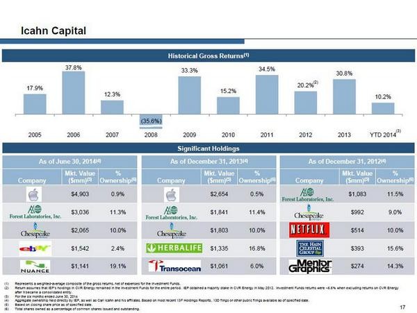 Carl Icahn Presentation On Activism