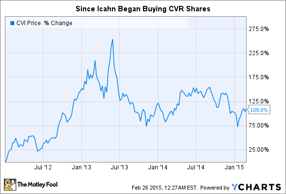 Carl Icahn s 2 Recent Buys