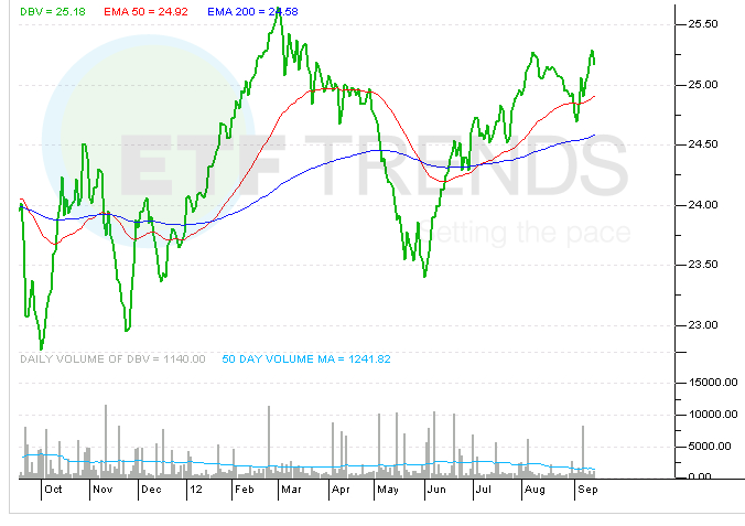 Carry Trades For All With Currency ETFs