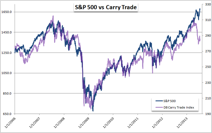 Carry Trading