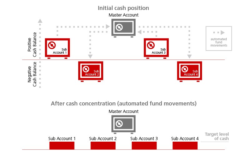 Cash conversion cycle in smes