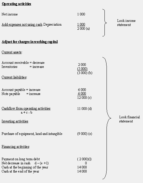 Cash Flow Statement A Brief Introduction Operating Investing and Financing activities