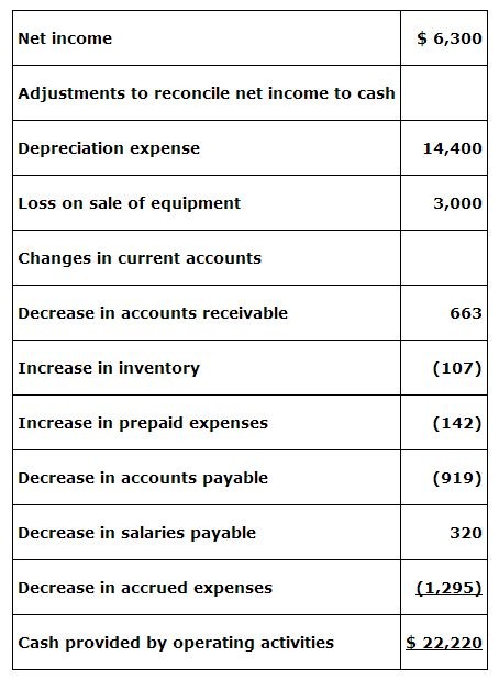 Principles of Investing CASH FLOW