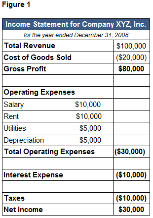 Cash Flow Statement Analysis Purpose Format and Components