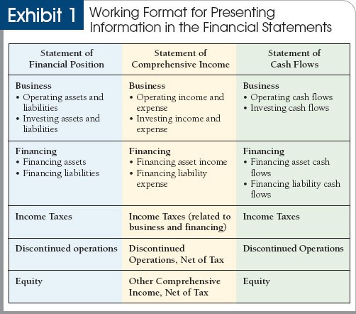 Manage your cash flow Operations investing financing