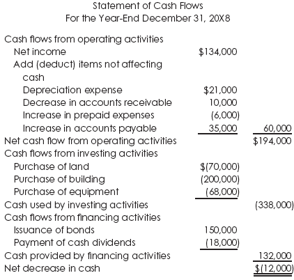 Develop a Cash Flow Analysis For Your Business