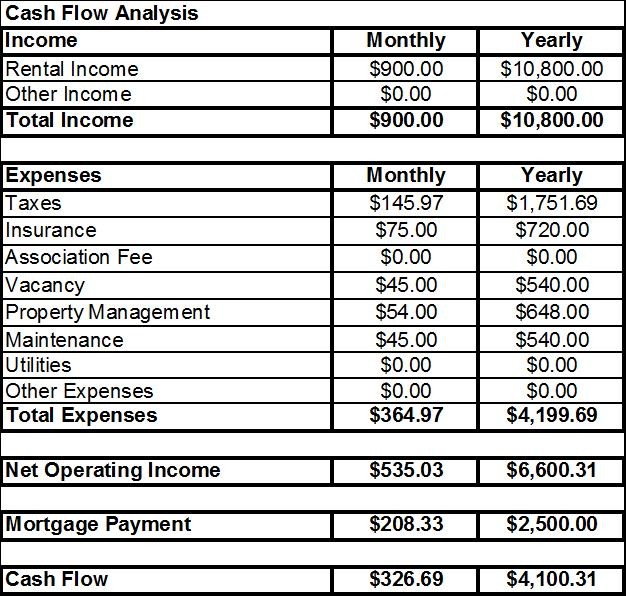 Cash Flow Statement Analysis