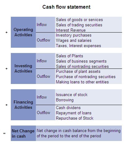 Cash Flow Statement Analyzing Cash Flow From Financing Activities