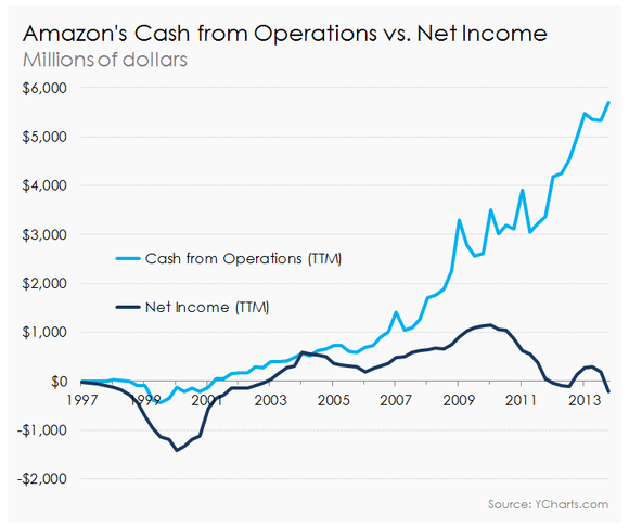 Cash Flow Statement Analyzing Cash Flow From Investing Activities Yahoo India Finance