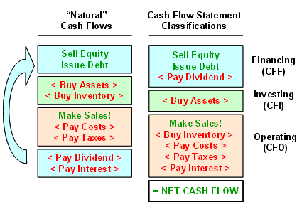 Cash Flow Statement One of the 3 basic Financial Statements