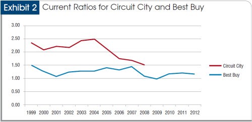 Cash ratio