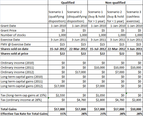 Cashless Exercise of Nonqualified Stock Options