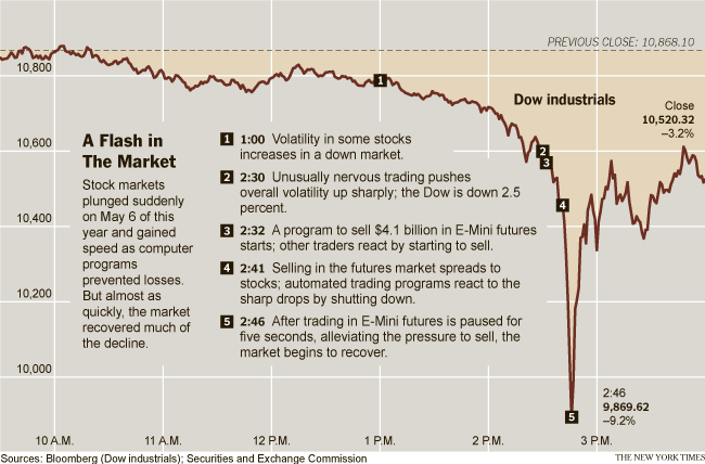 Why We Could Easily Have Another Flash Crash