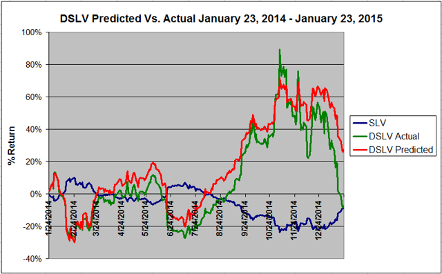 Caveat Emptor The 7 Most Underperforming 3x Leveraged ETFs Over The Last Year Market Vectors