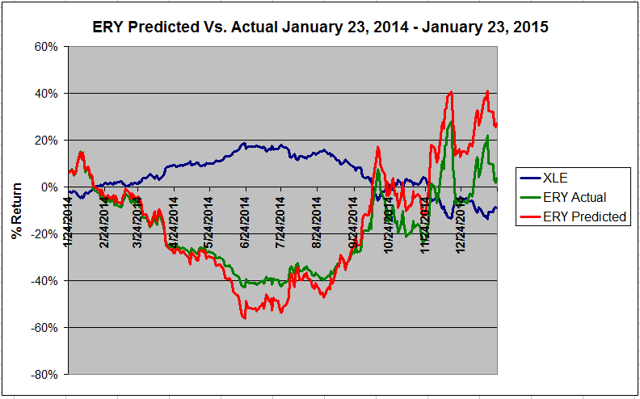 Caveat Emptor The 7 Most Underperforming 3x Leveraged ETFs Over The Last Year Market Vectors