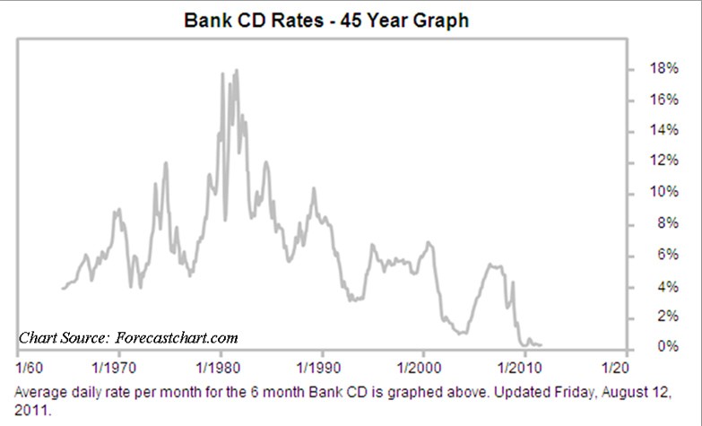 CD Rates