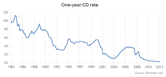 CD Rates